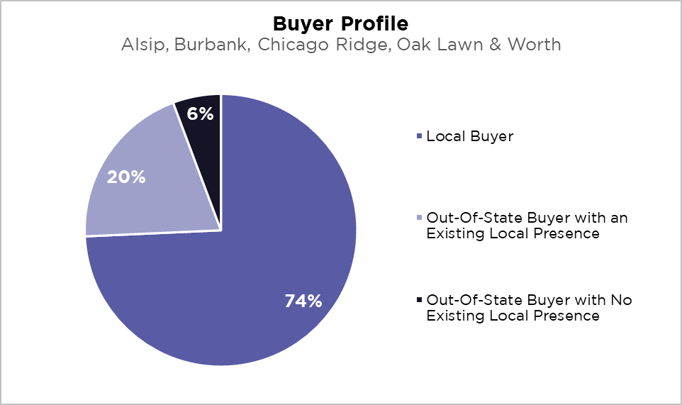 Buyer Profile
