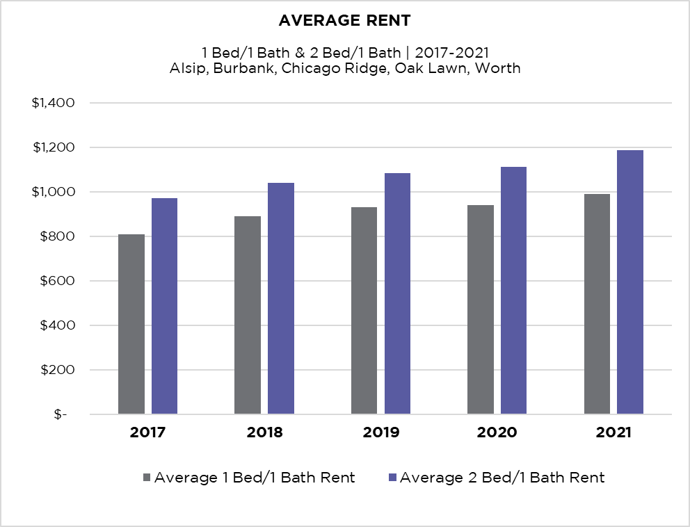 Rent Trends