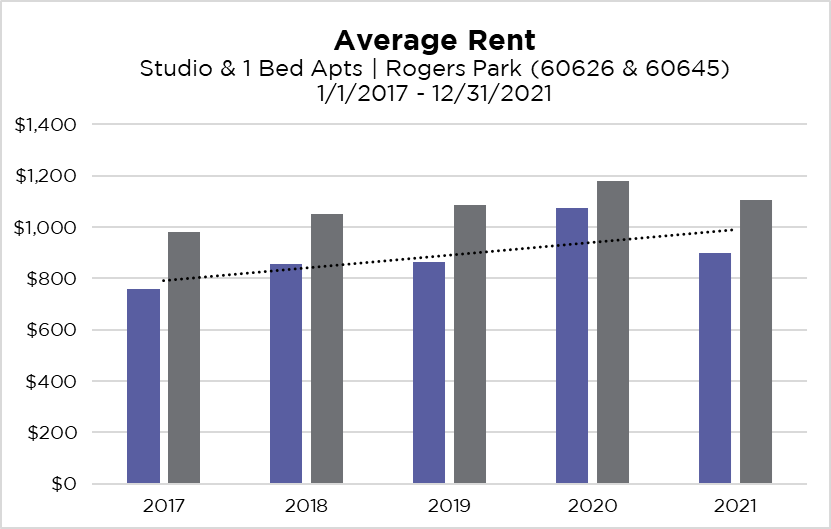 Rogers Park Rent Graph
