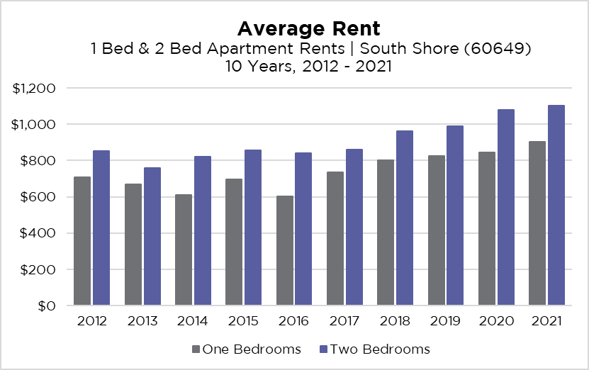 South Shore Rent Graph