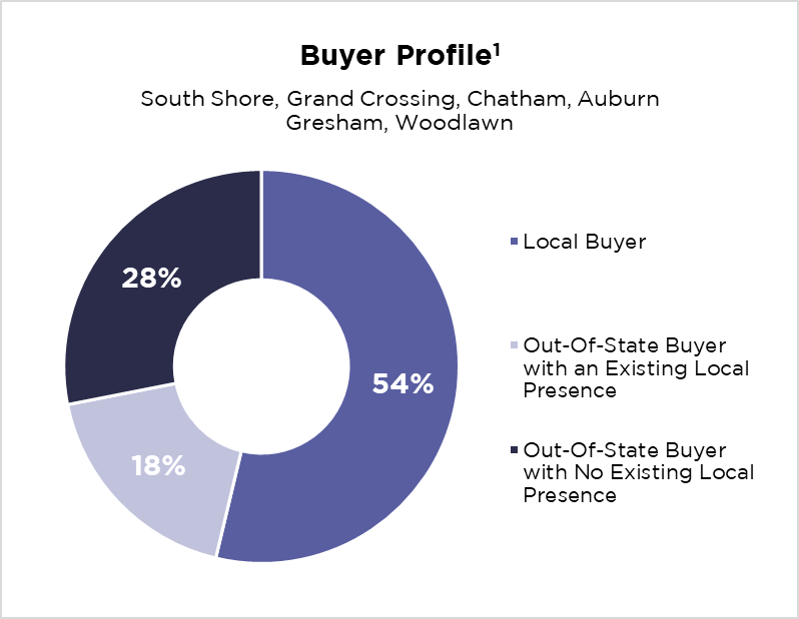 South Side Buyer Profile